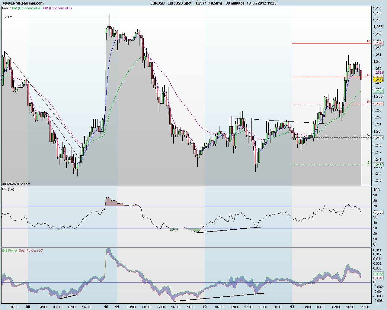 EUR/USD